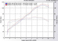 Dyno Test